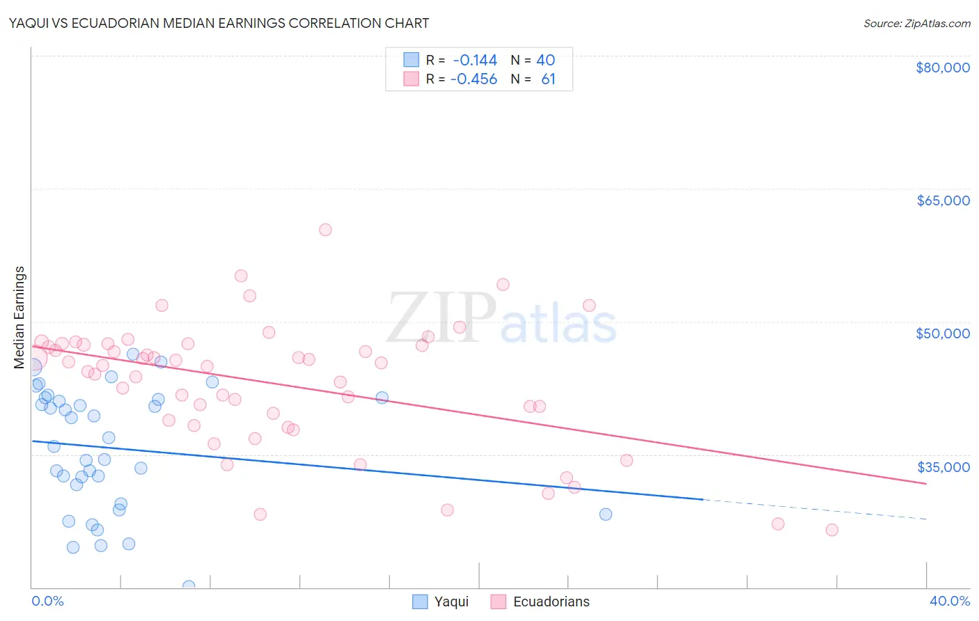 Yaqui vs Ecuadorian Median Earnings
