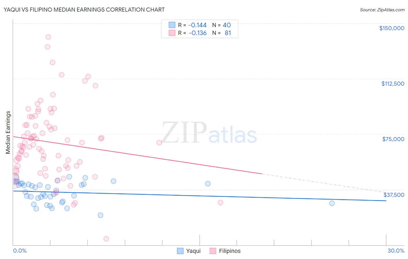 Yaqui vs Filipino Median Earnings