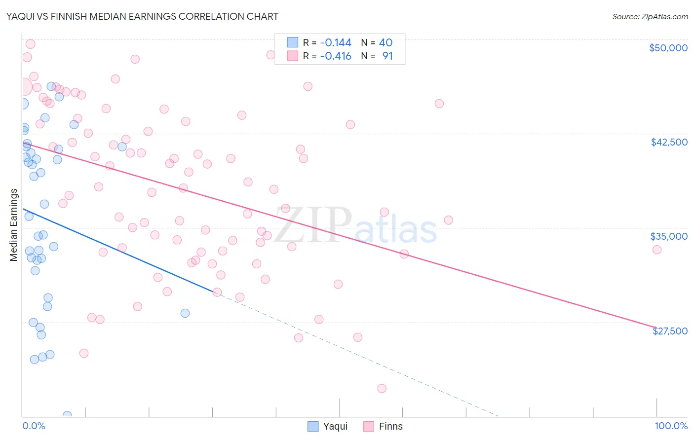 Yaqui vs Finnish Median Earnings