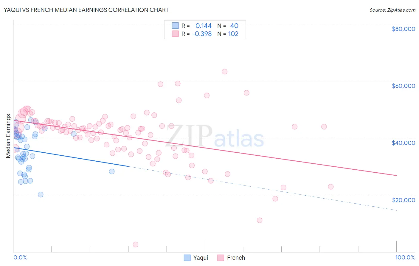 Yaqui vs French Median Earnings