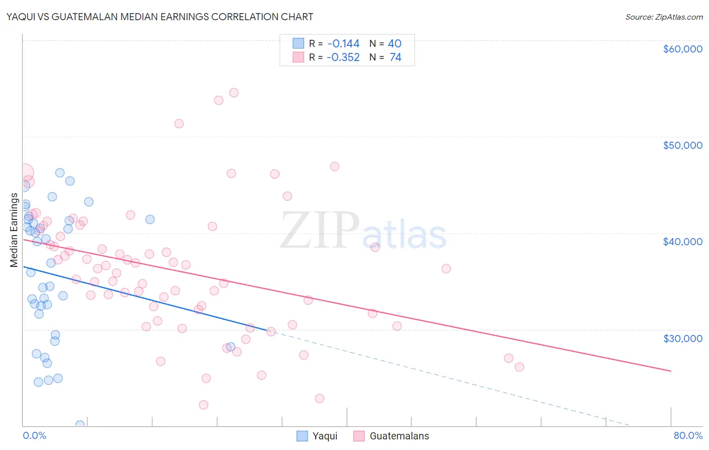 Yaqui vs Guatemalan Median Earnings