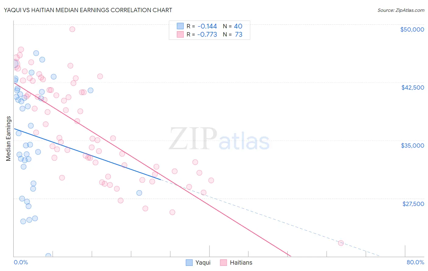 Yaqui vs Haitian Median Earnings