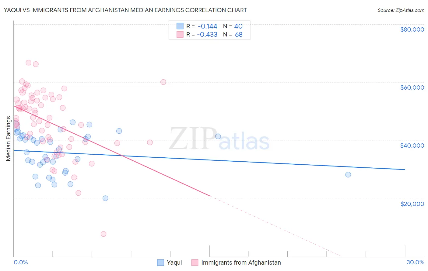 Yaqui vs Immigrants from Afghanistan Median Earnings