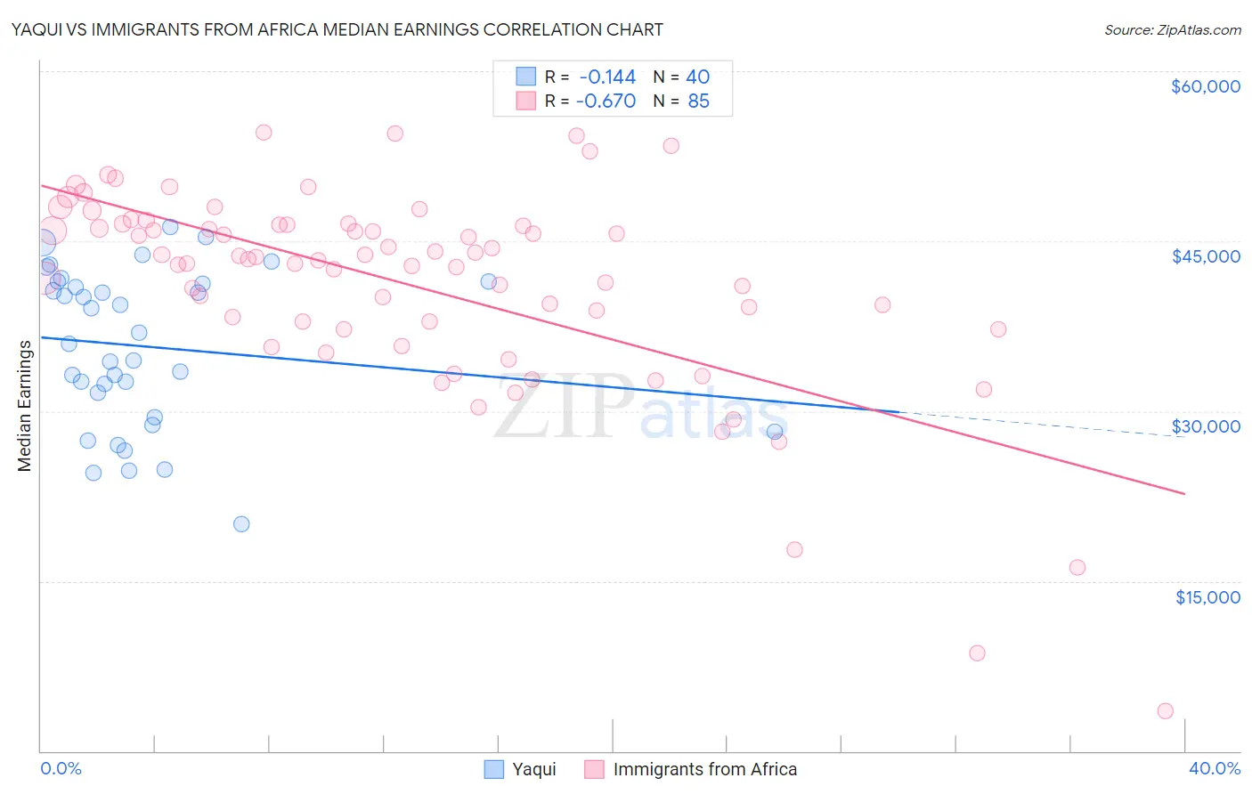 Yaqui vs Immigrants from Africa Median Earnings