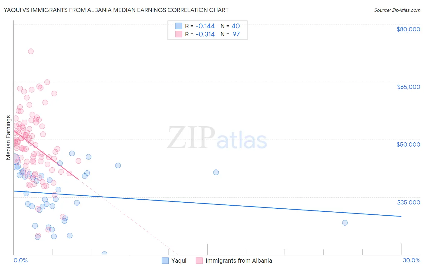 Yaqui vs Immigrants from Albania Median Earnings