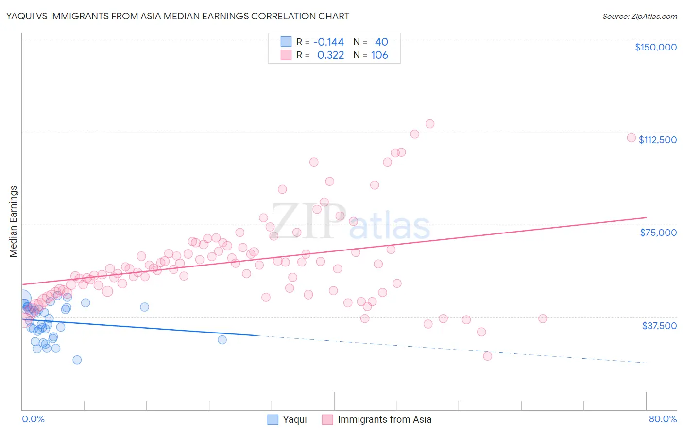Yaqui vs Immigrants from Asia Median Earnings