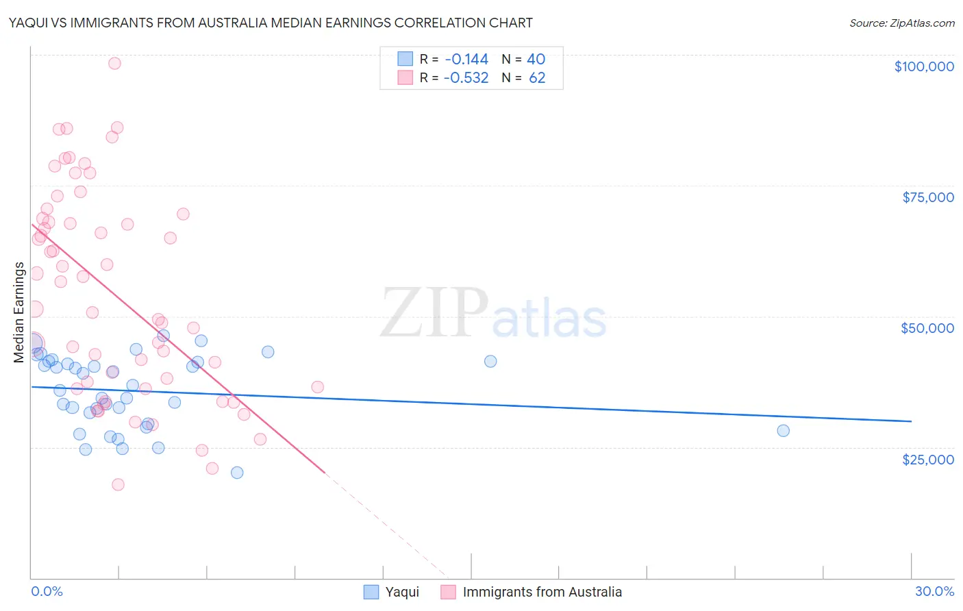 Yaqui vs Immigrants from Australia Median Earnings