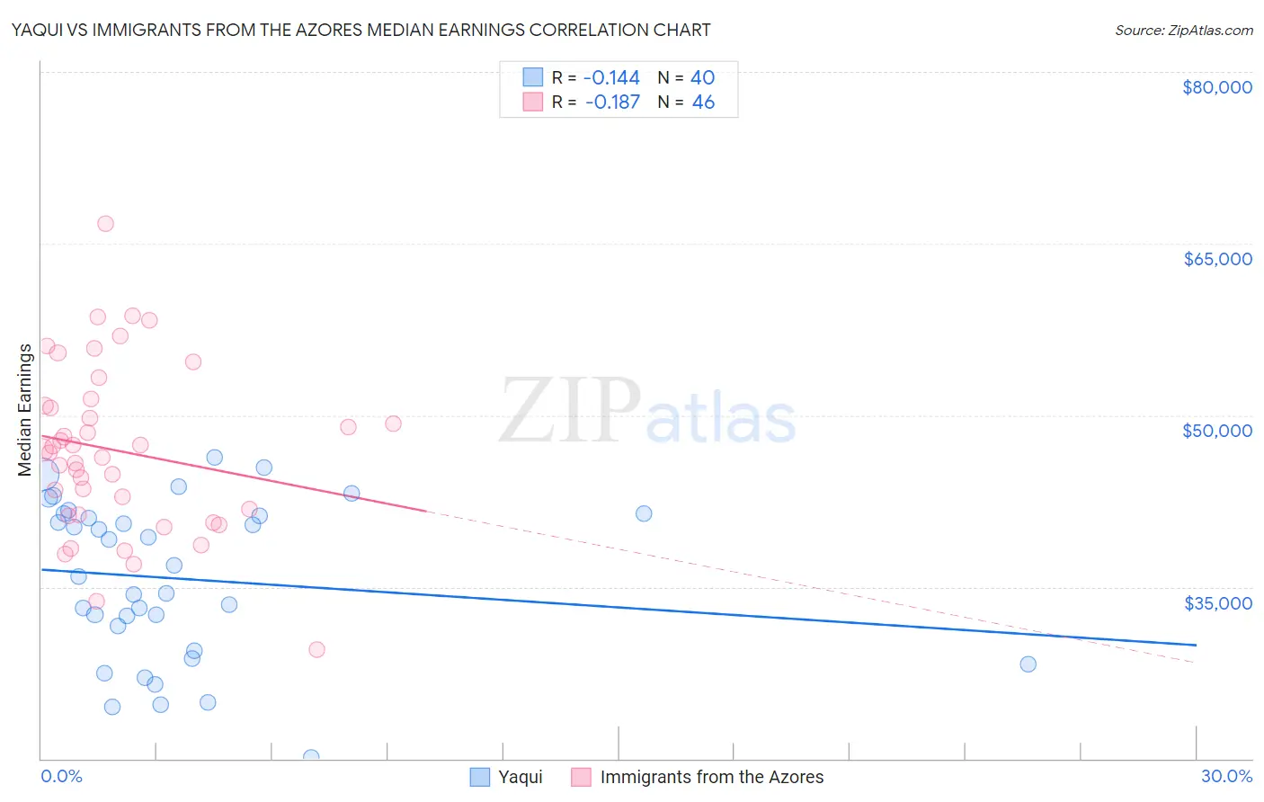 Yaqui vs Immigrants from the Azores Median Earnings