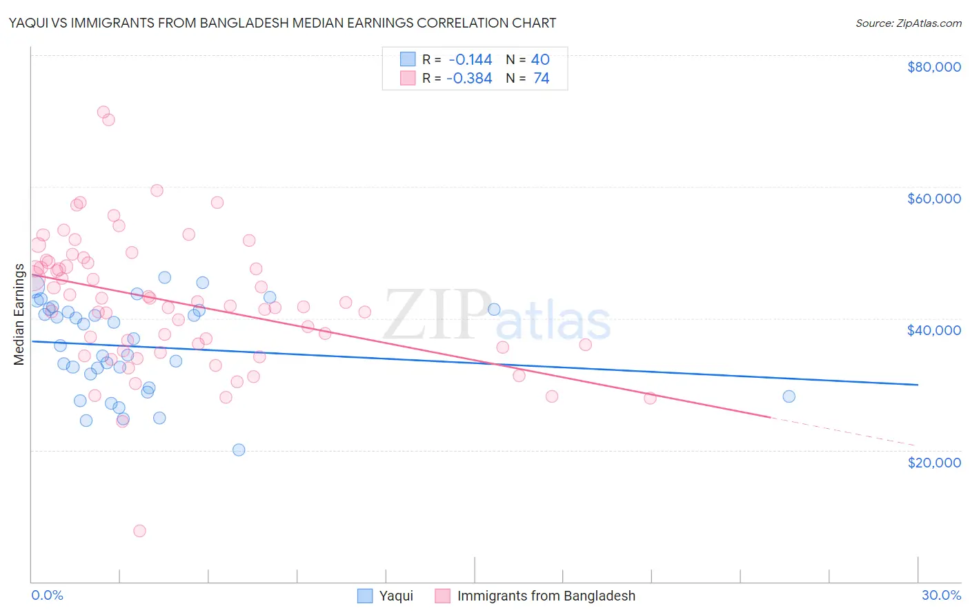 Yaqui vs Immigrants from Bangladesh Median Earnings