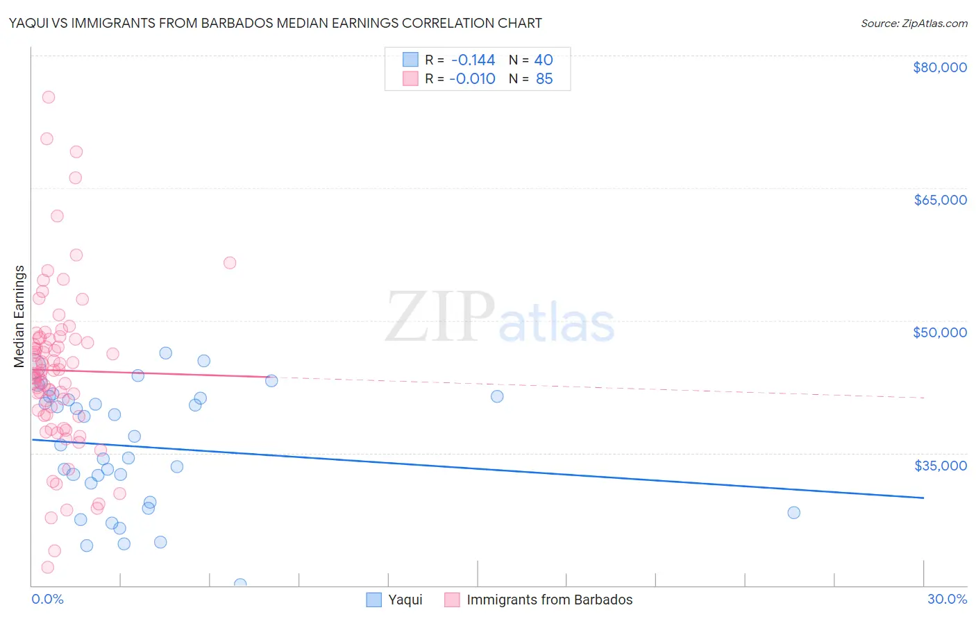 Yaqui vs Immigrants from Barbados Median Earnings