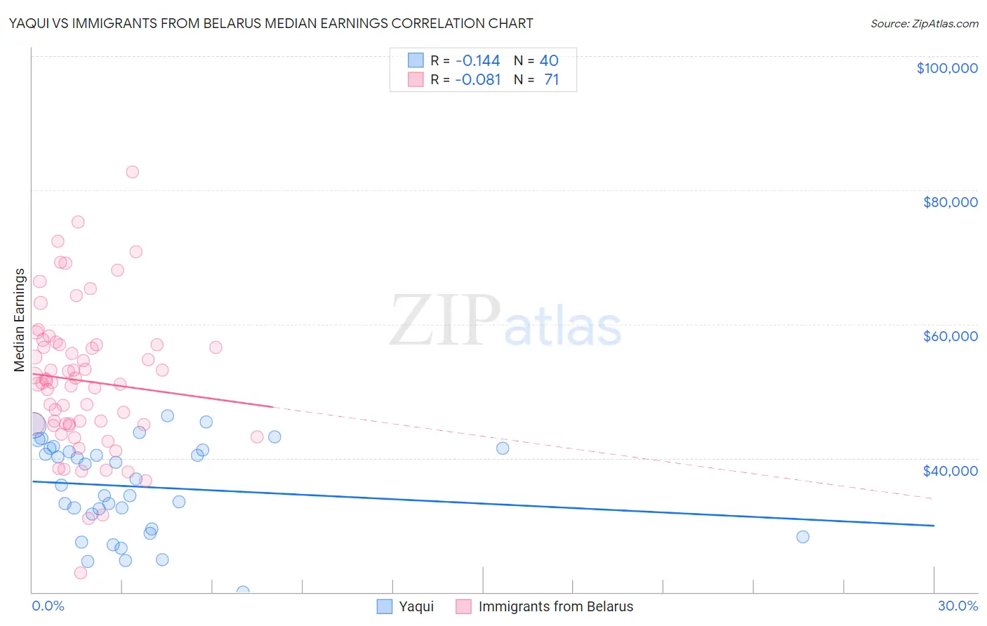 Yaqui vs Immigrants from Belarus Median Earnings