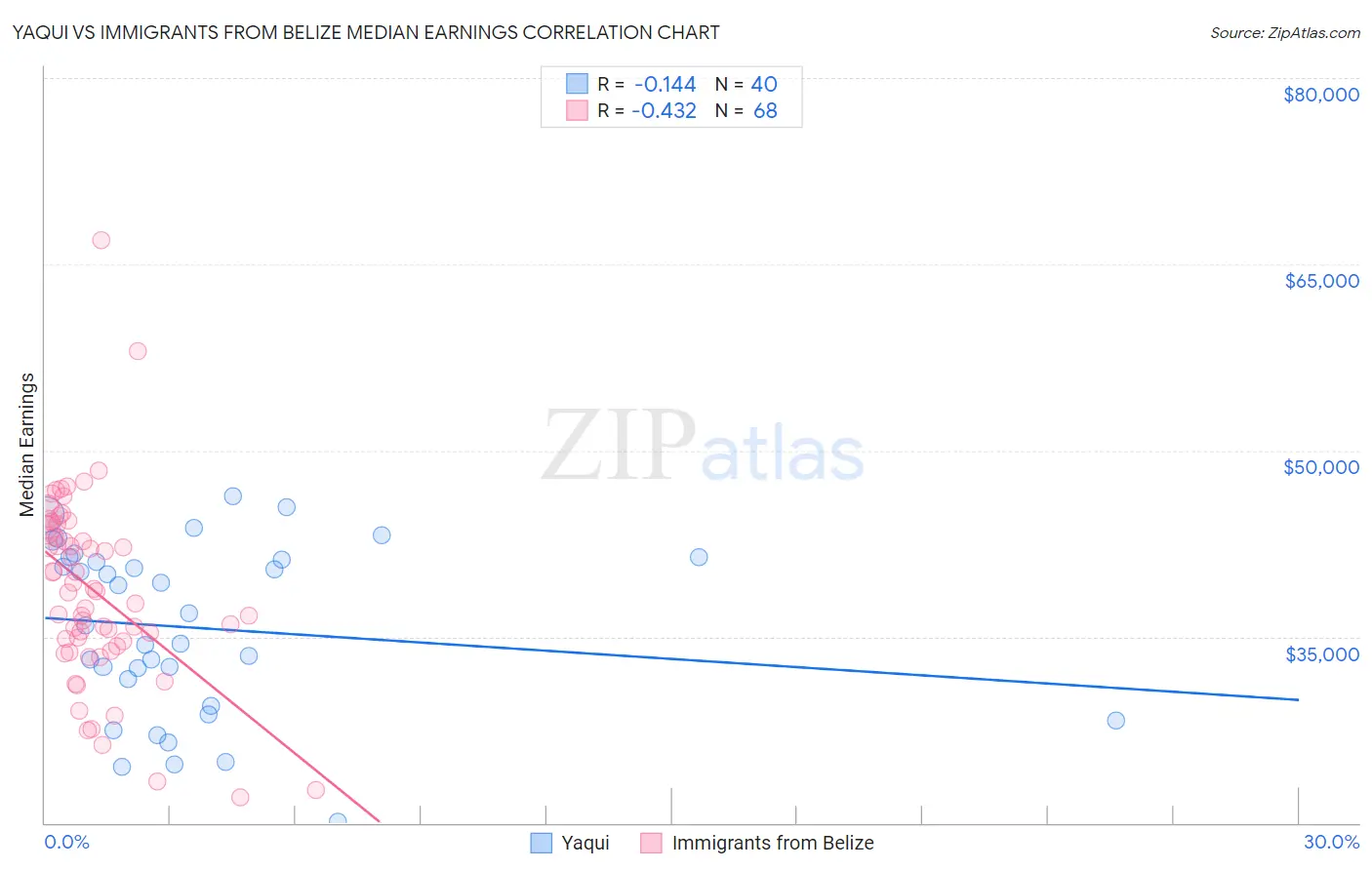 Yaqui vs Immigrants from Belize Median Earnings
