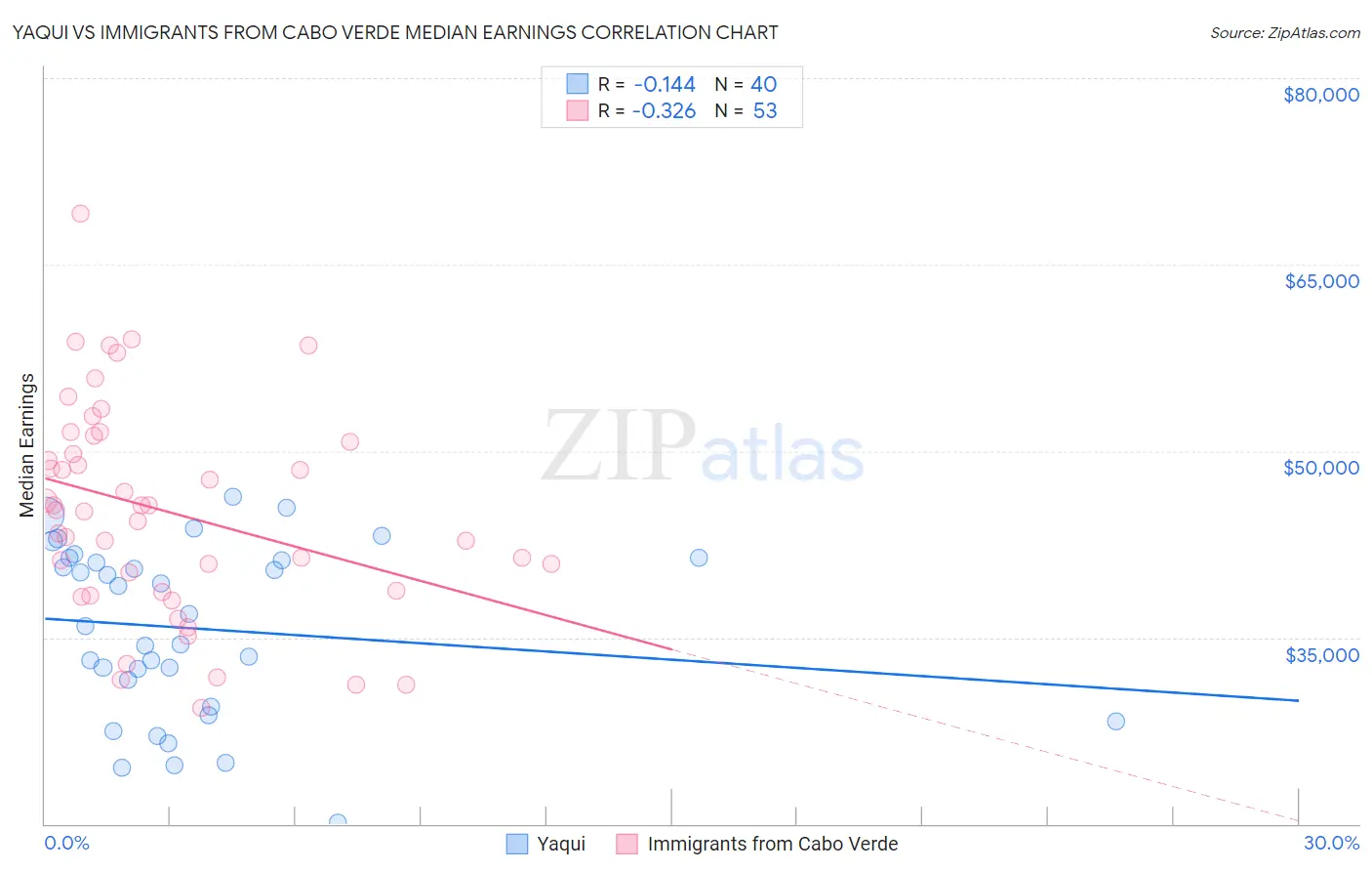Yaqui vs Immigrants from Cabo Verde Median Earnings