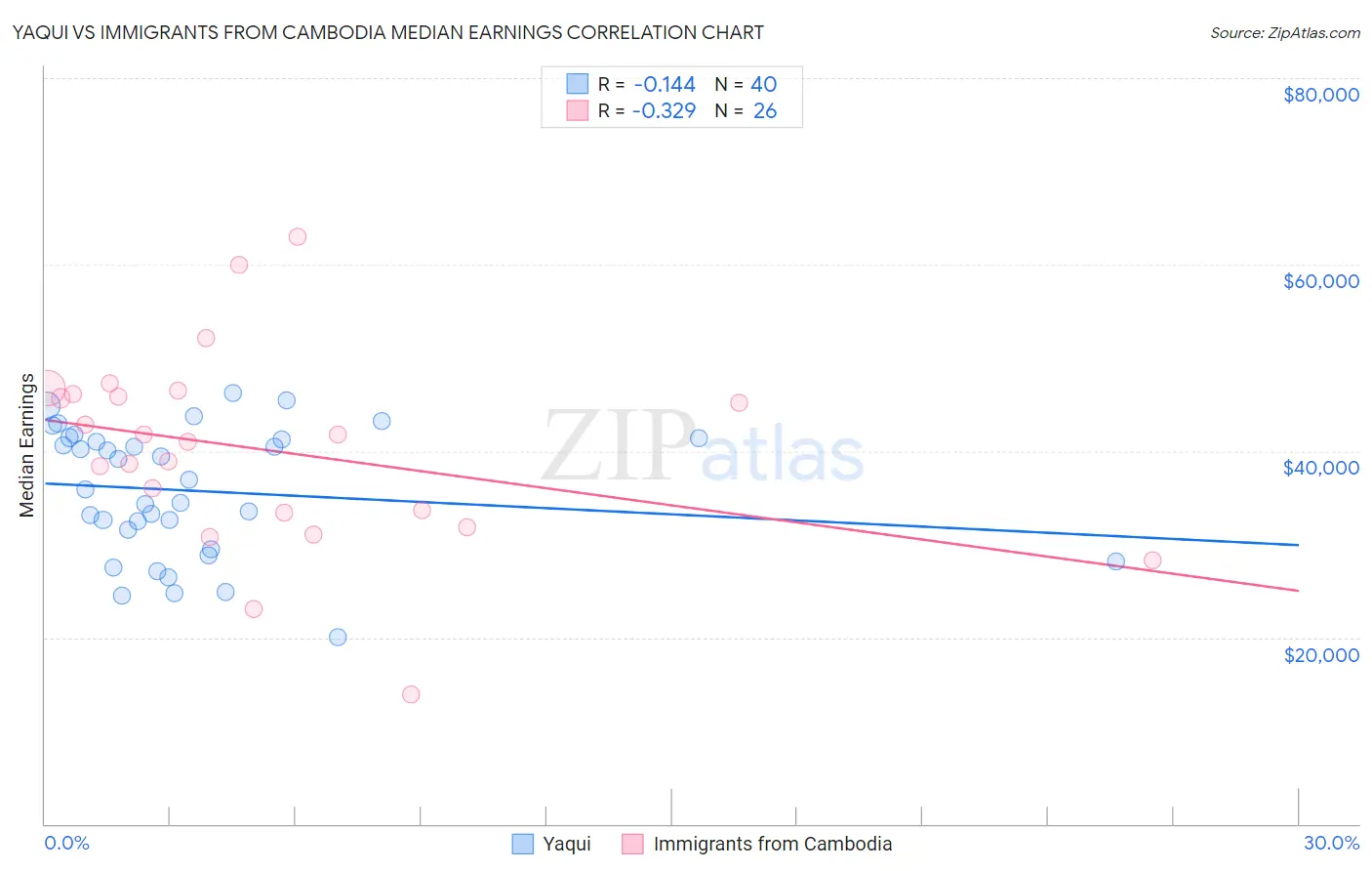 Yaqui vs Immigrants from Cambodia Median Earnings