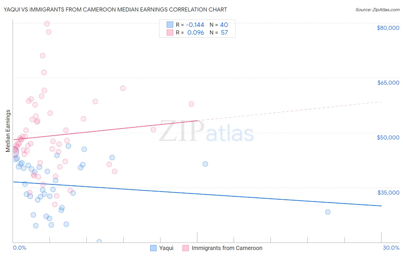 Yaqui vs Immigrants from Cameroon Median Earnings