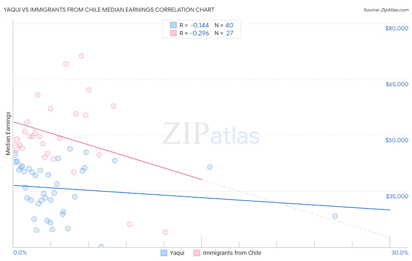 Yaqui vs Immigrants from Chile Median Earnings