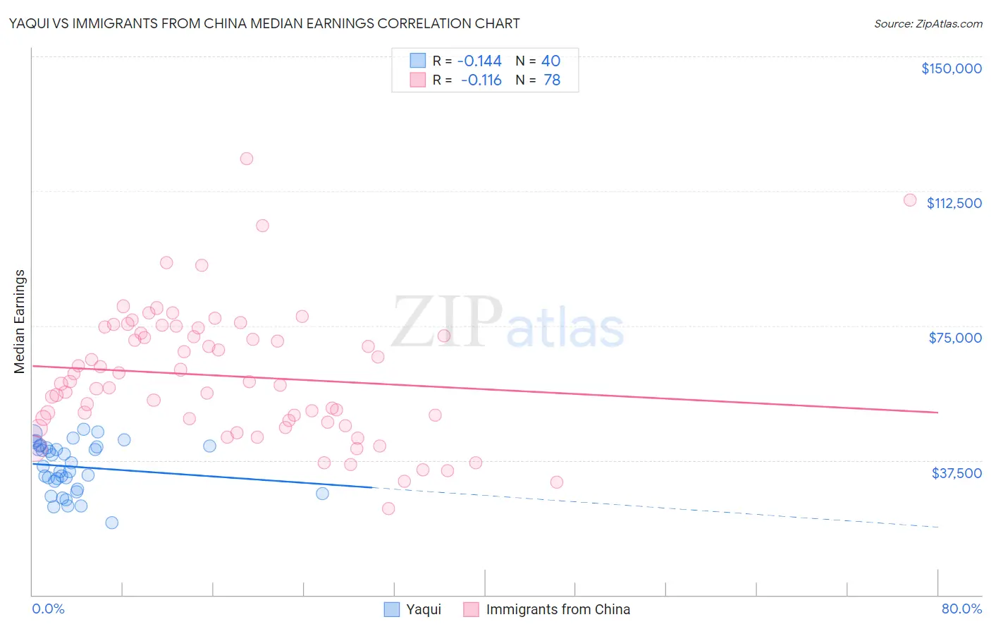 Yaqui vs Immigrants from China Median Earnings