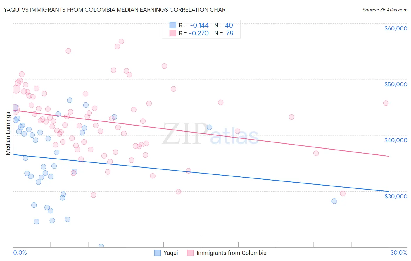 Yaqui vs Immigrants from Colombia Median Earnings