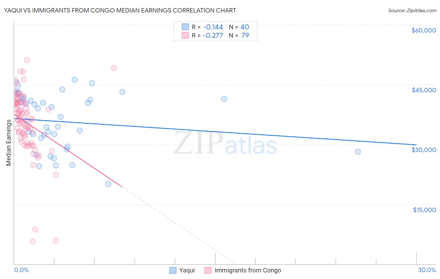 Yaqui vs Immigrants from Congo Median Earnings