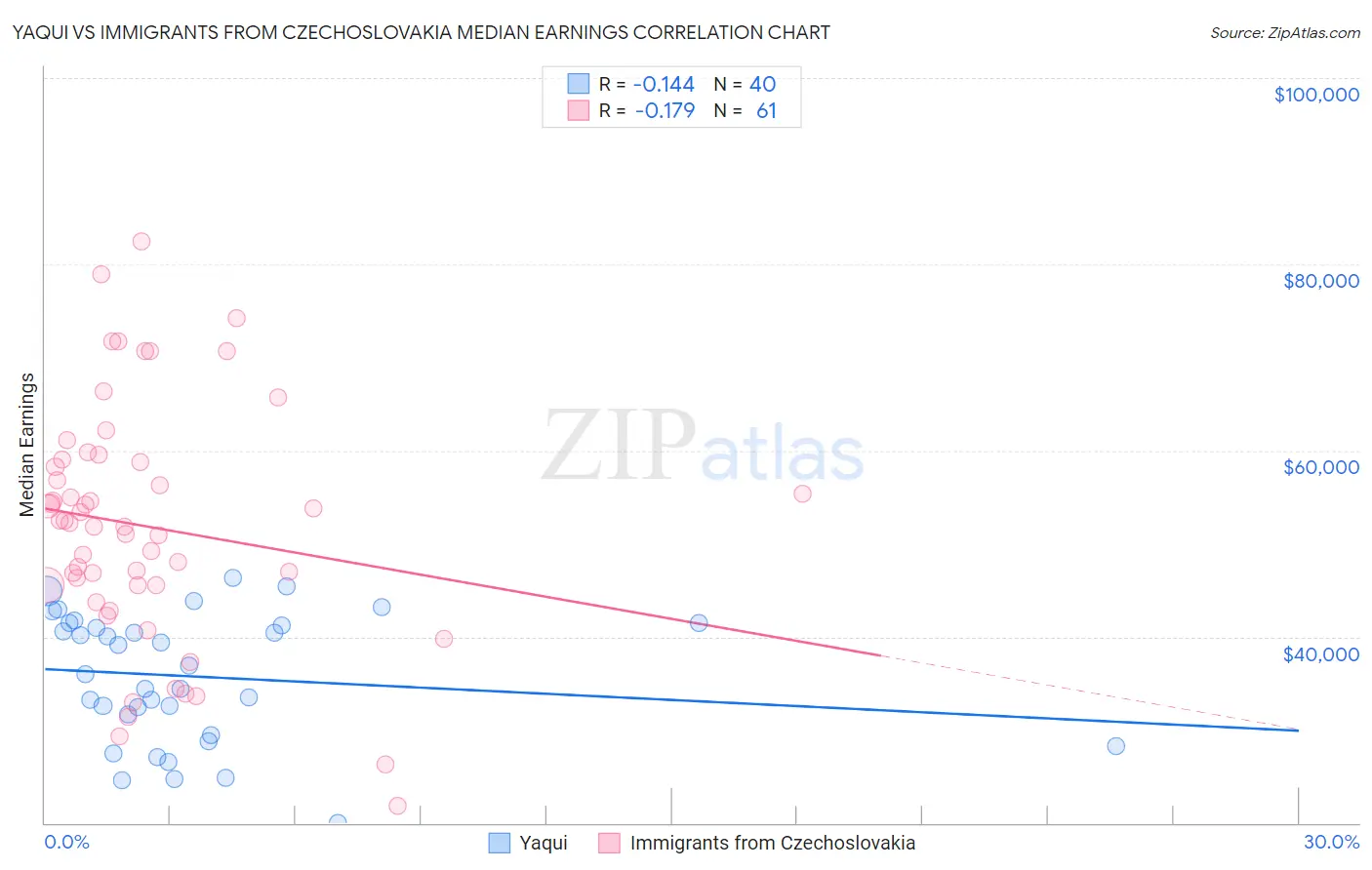 Yaqui vs Immigrants from Czechoslovakia Median Earnings