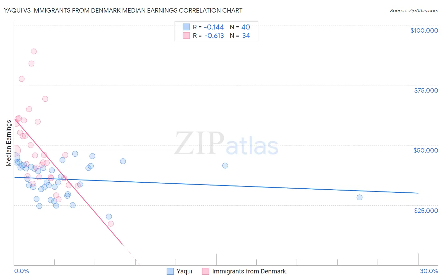 Yaqui vs Immigrants from Denmark Median Earnings