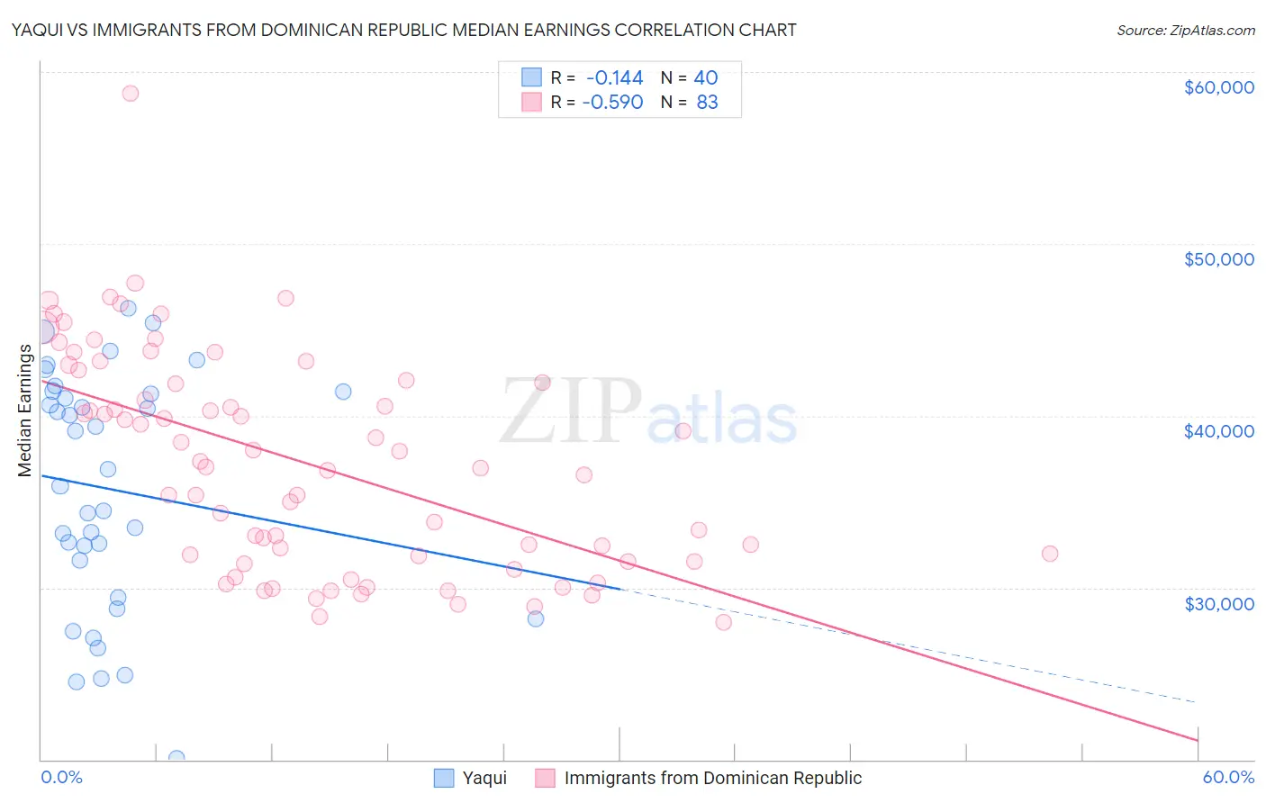Yaqui vs Immigrants from Dominican Republic Median Earnings
