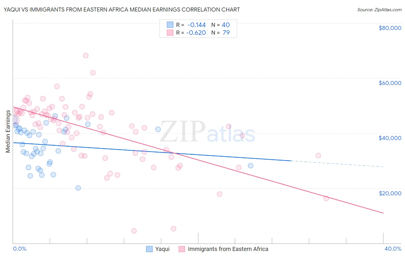 Yaqui vs Immigrants from Eastern Africa Median Earnings