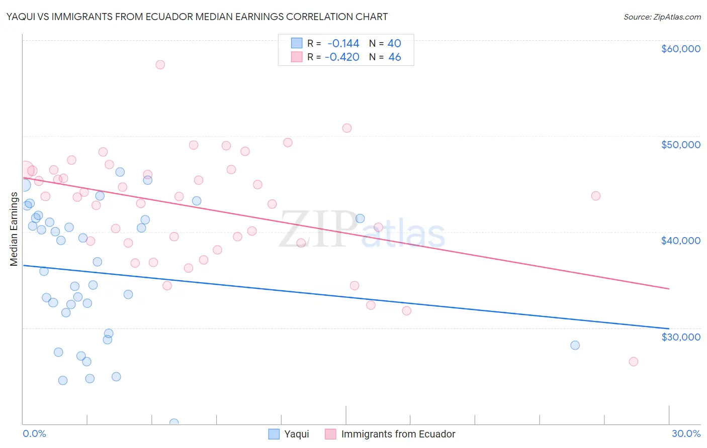 Yaqui vs Immigrants from Ecuador Median Earnings