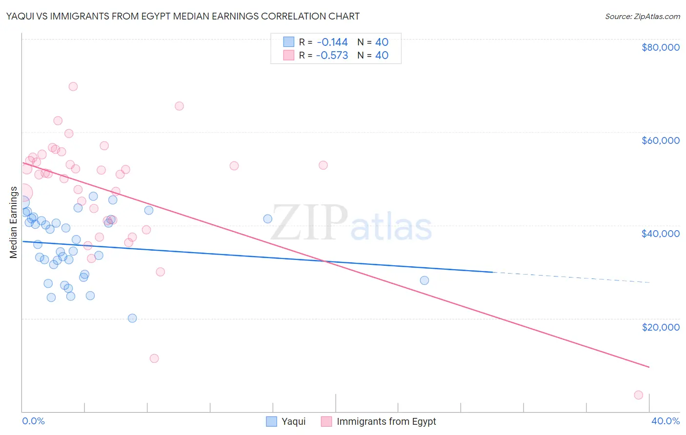 Yaqui vs Immigrants from Egypt Median Earnings