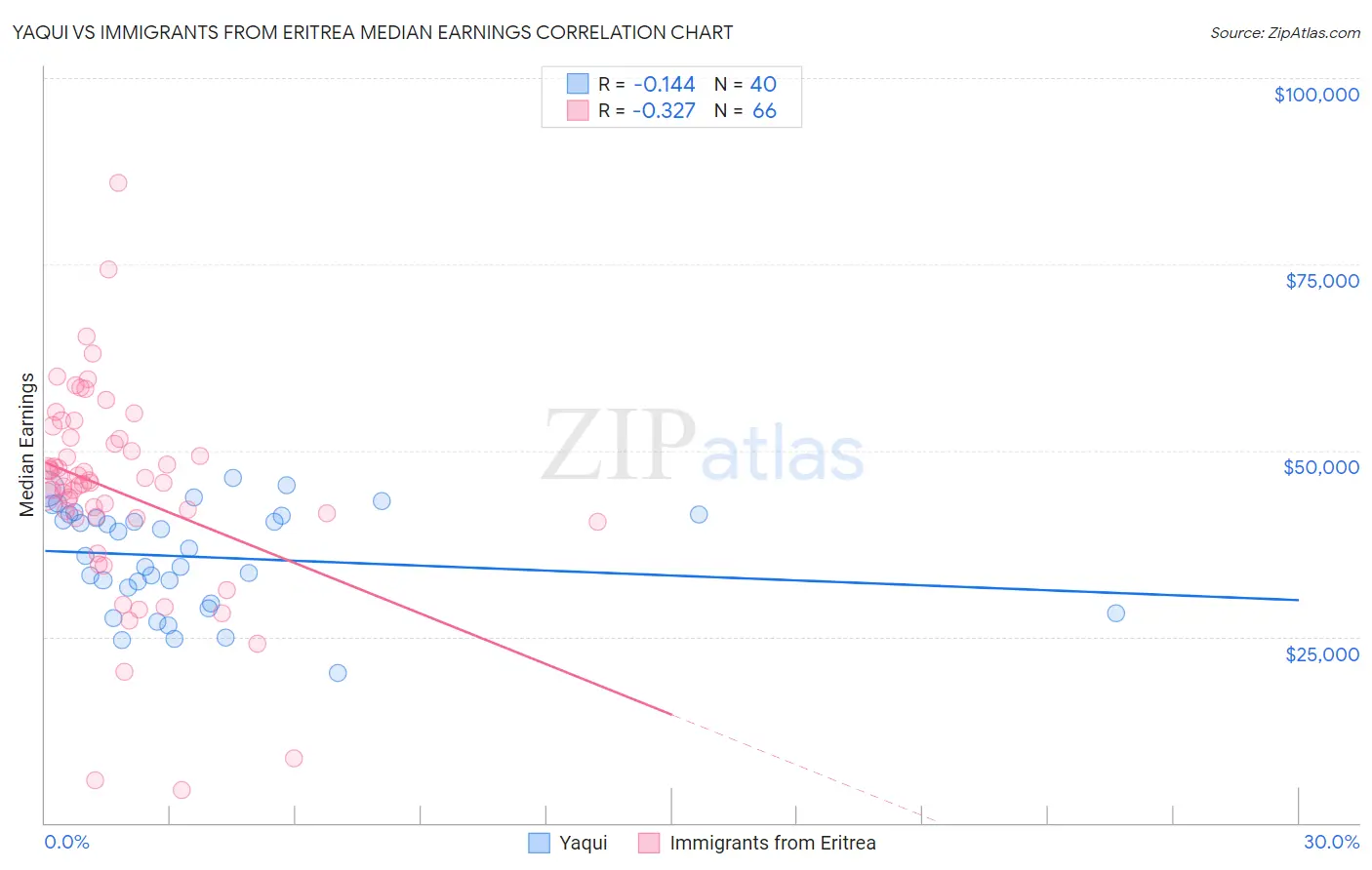 Yaqui vs Immigrants from Eritrea Median Earnings