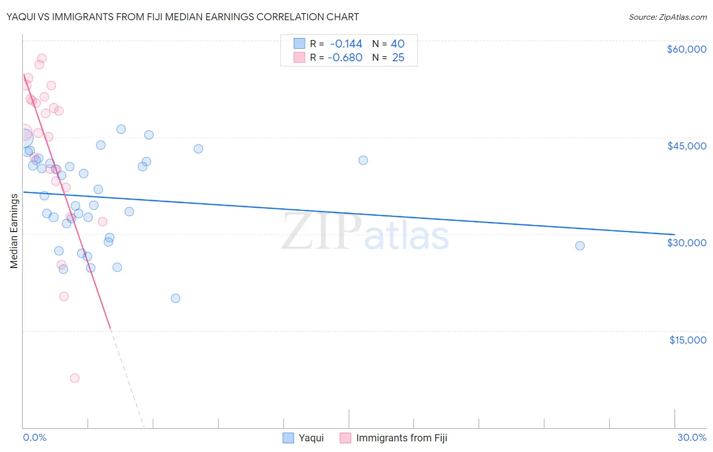 Yaqui vs Immigrants from Fiji Median Earnings