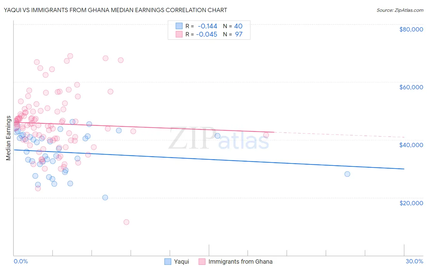 Yaqui vs Immigrants from Ghana Median Earnings