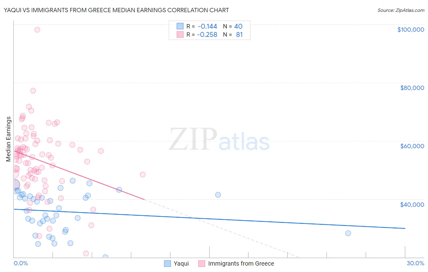 Yaqui vs Immigrants from Greece Median Earnings