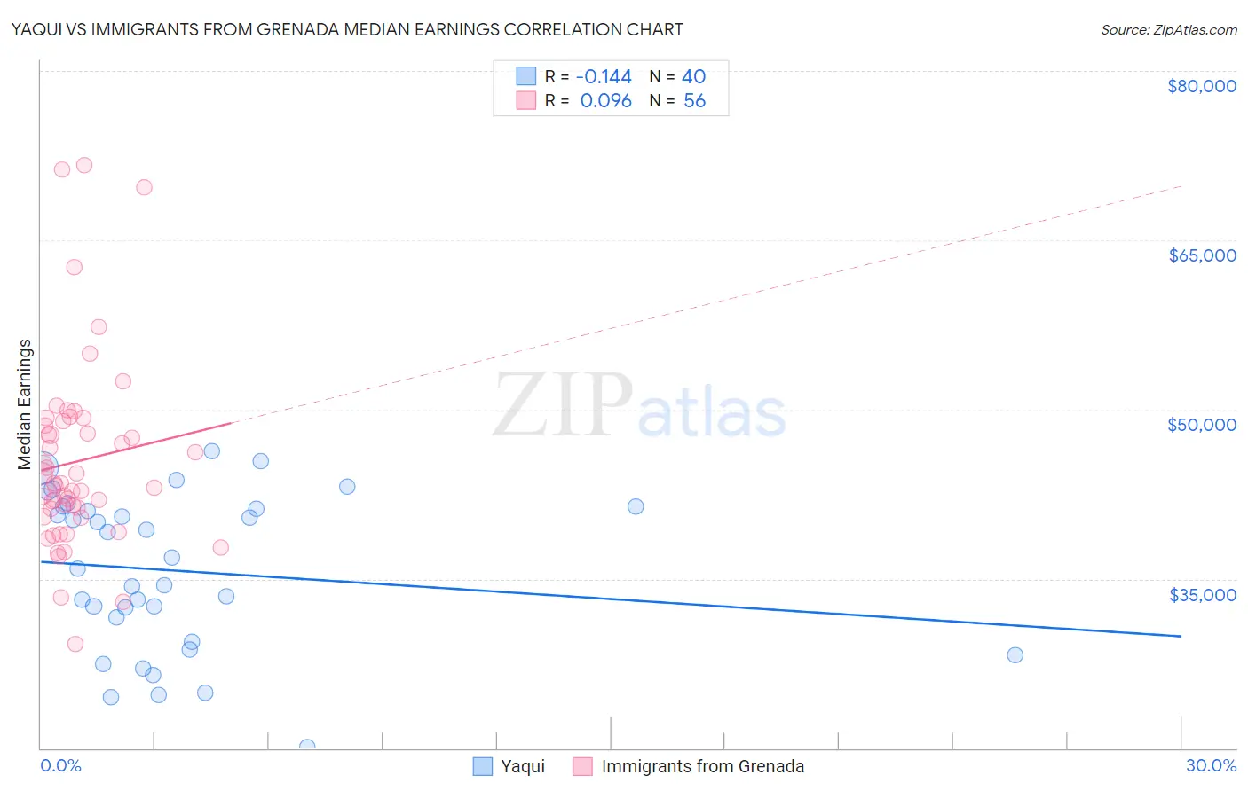 Yaqui vs Immigrants from Grenada Median Earnings