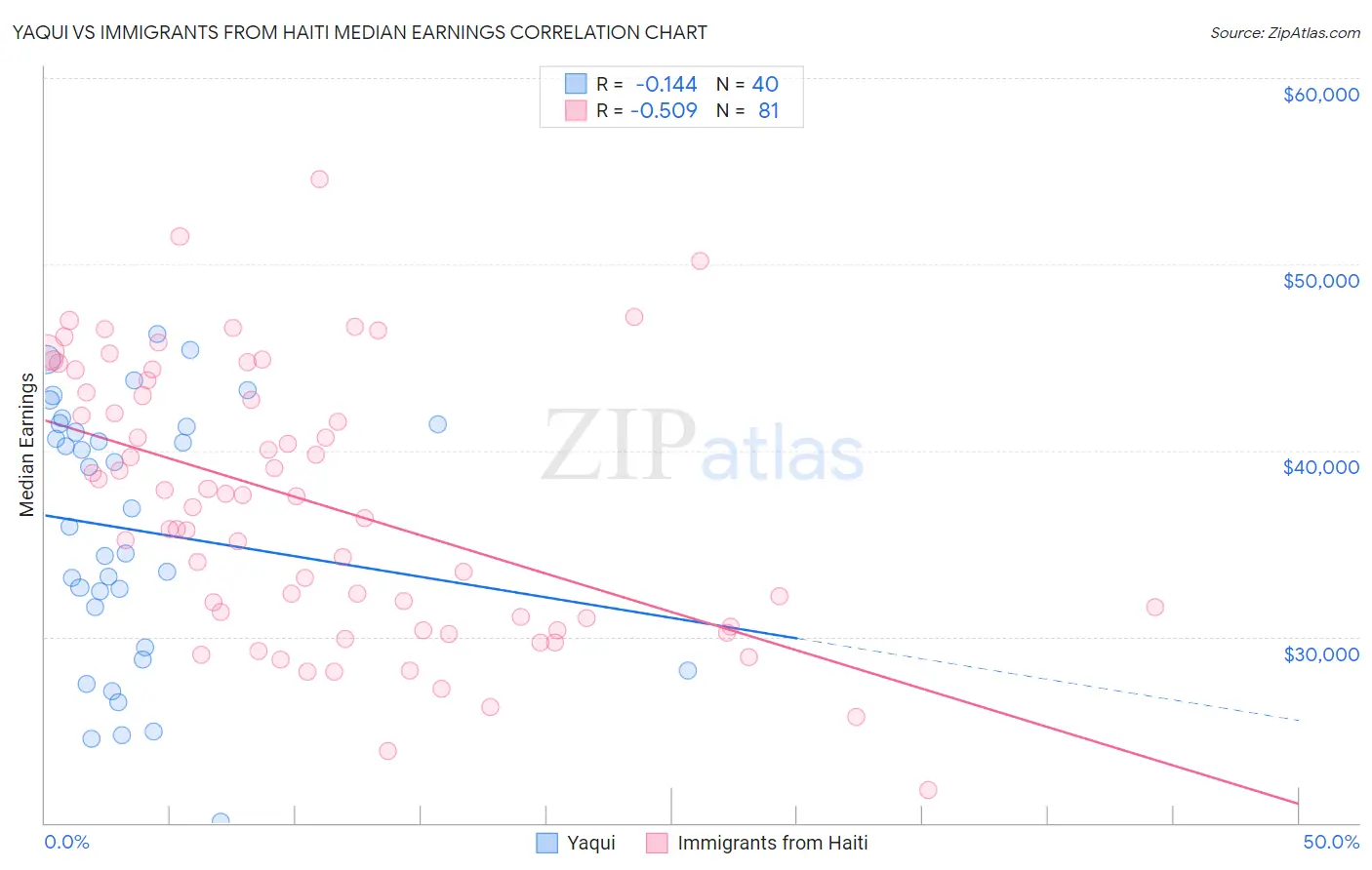 Yaqui vs Immigrants from Haiti Median Earnings