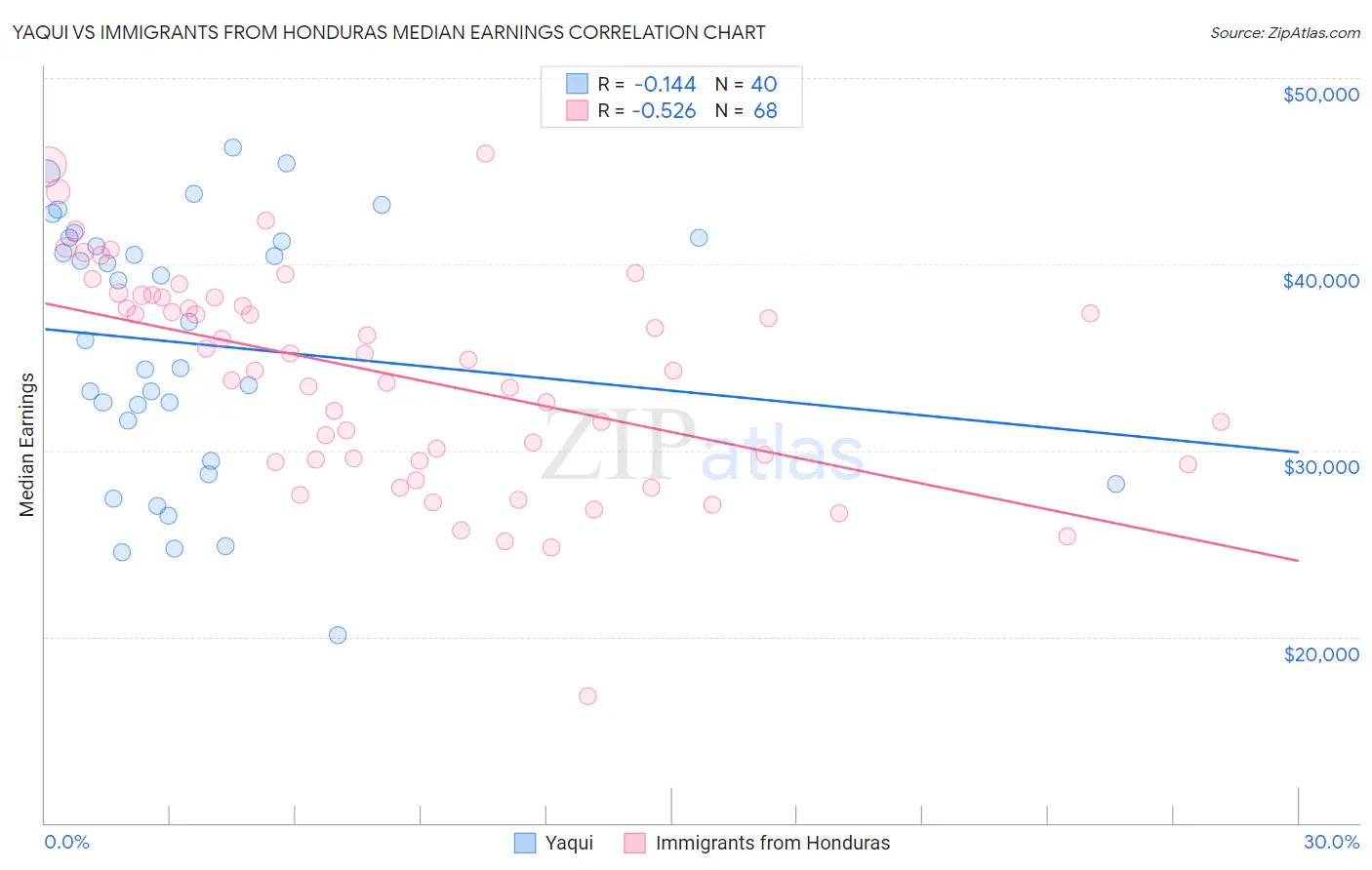 Yaqui vs Immigrants from Honduras Median Earnings