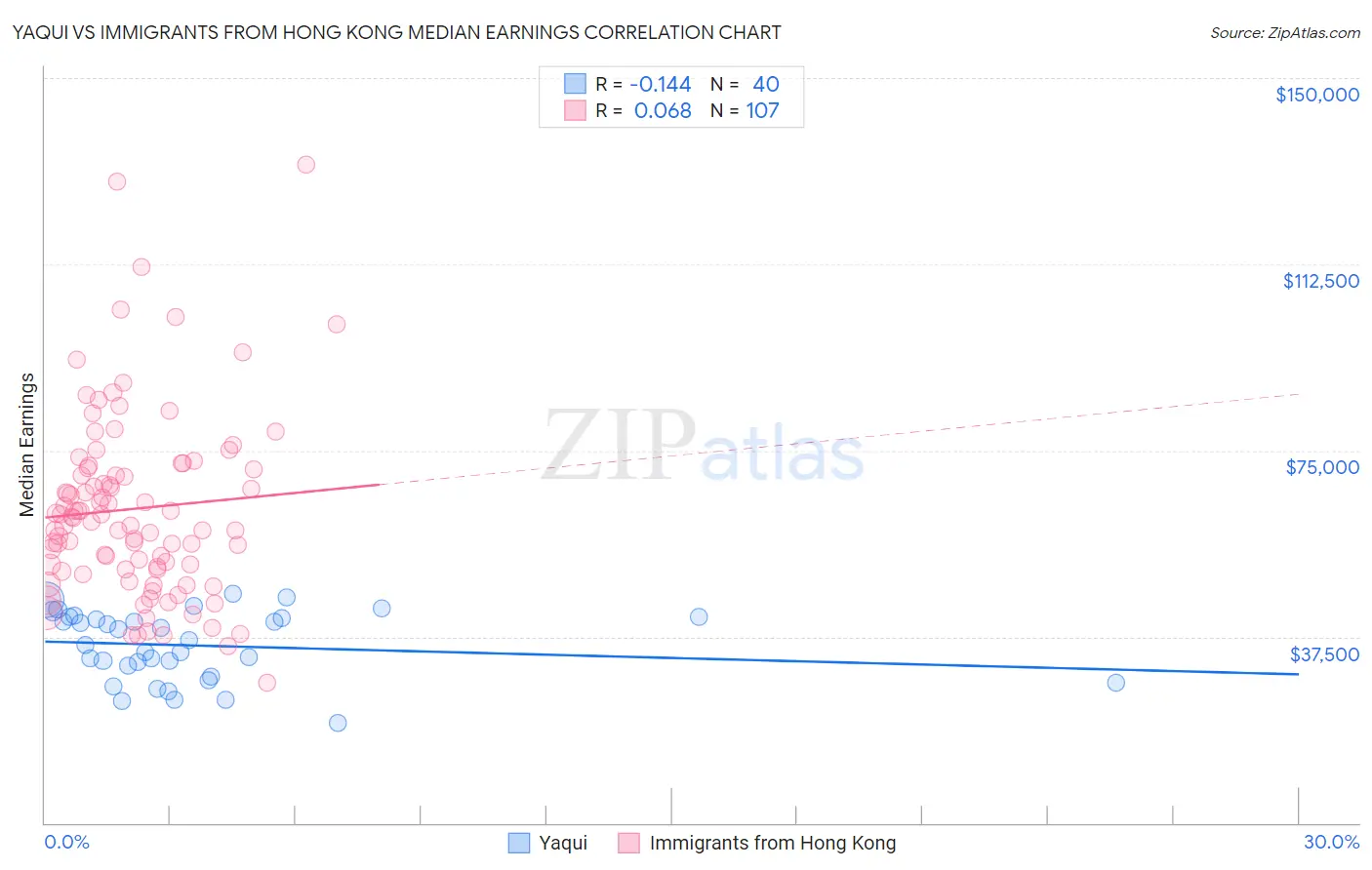 Yaqui vs Immigrants from Hong Kong Median Earnings