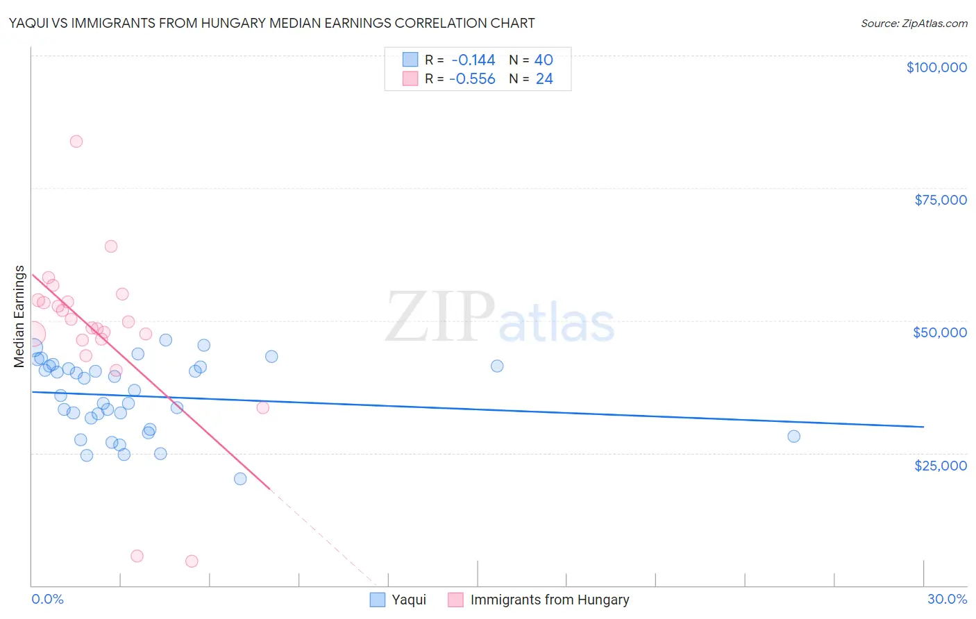 Yaqui vs Immigrants from Hungary Median Earnings