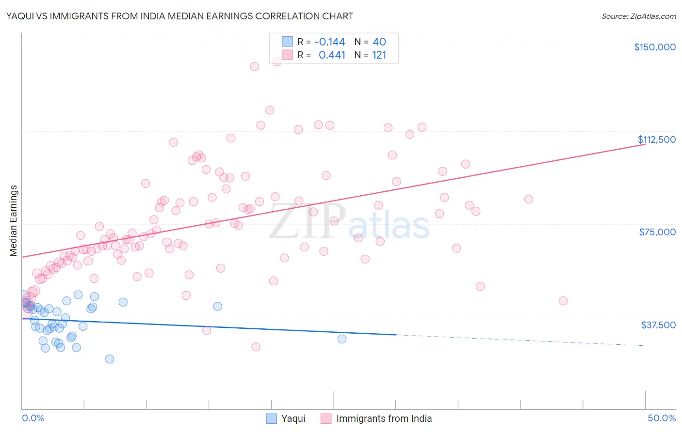 Yaqui vs Immigrants from India Median Earnings