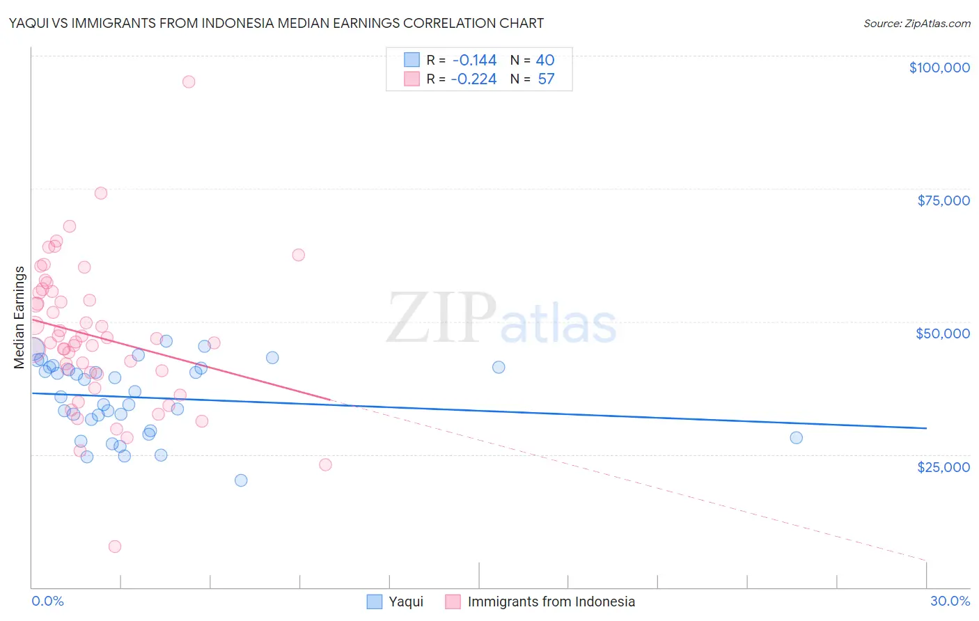 Yaqui vs Immigrants from Indonesia Median Earnings