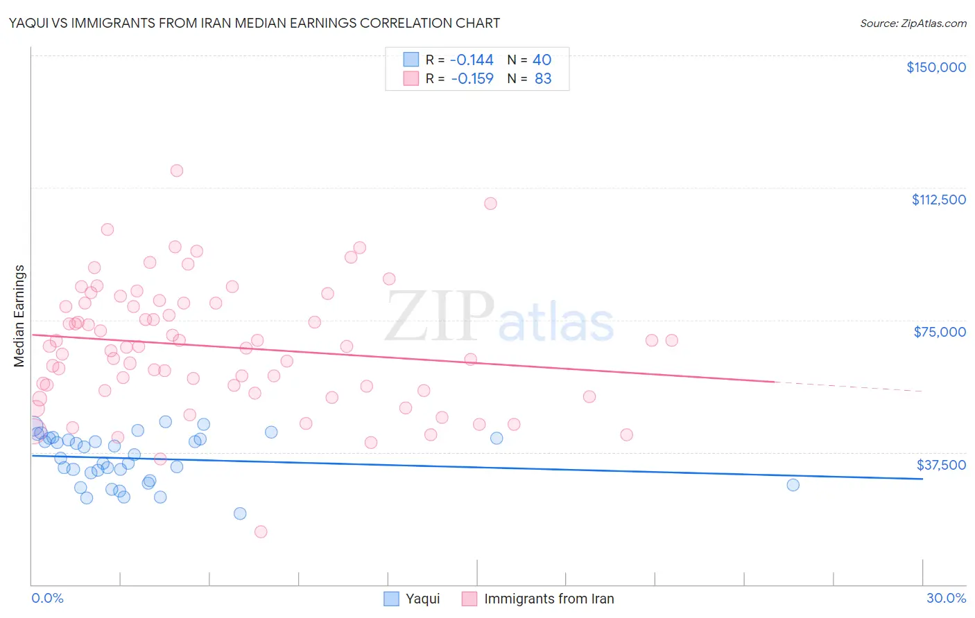 Yaqui vs Immigrants from Iran Median Earnings