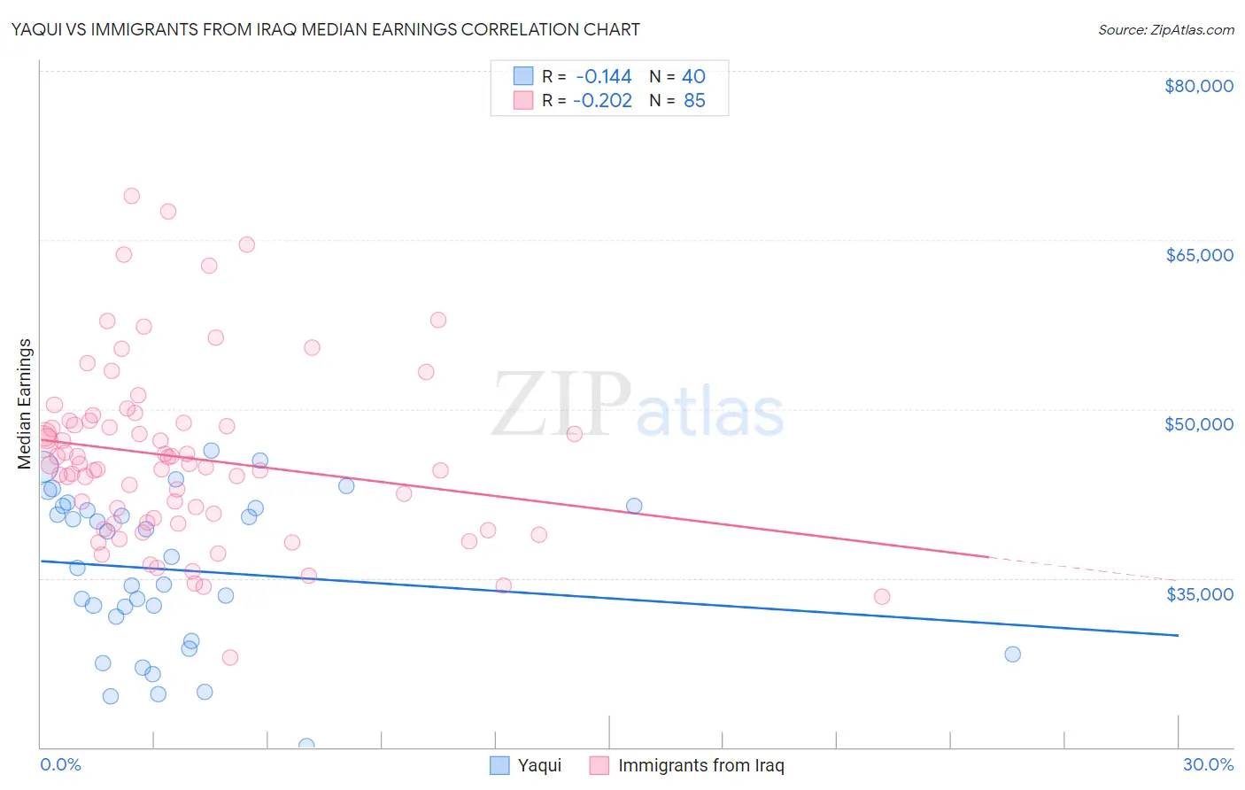 Yaqui vs Immigrants from Iraq Median Earnings