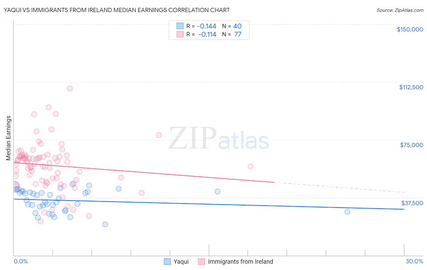 Yaqui vs Immigrants from Ireland Median Earnings