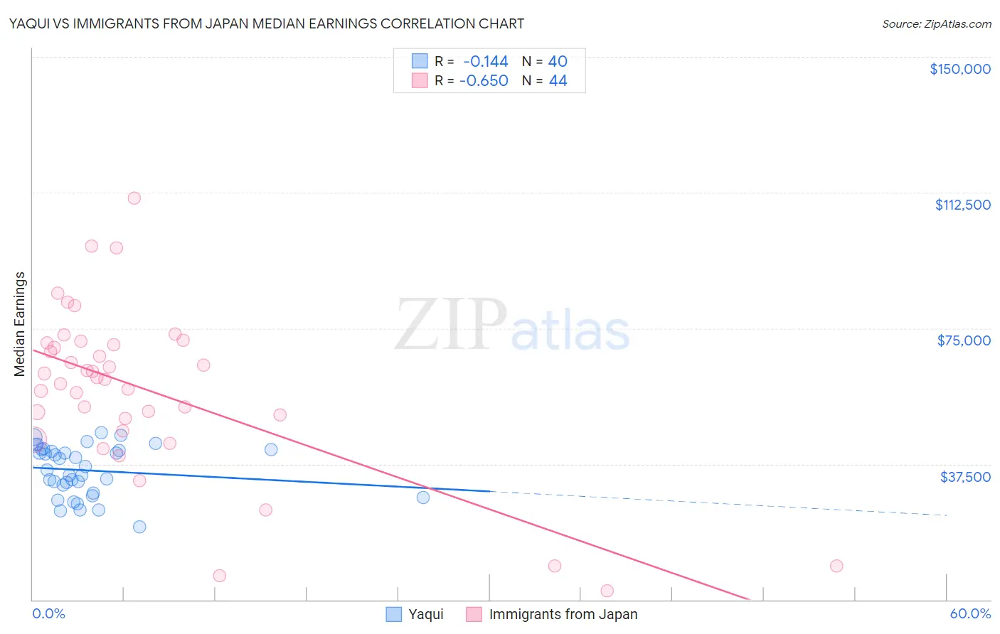 Yaqui vs Immigrants from Japan Median Earnings