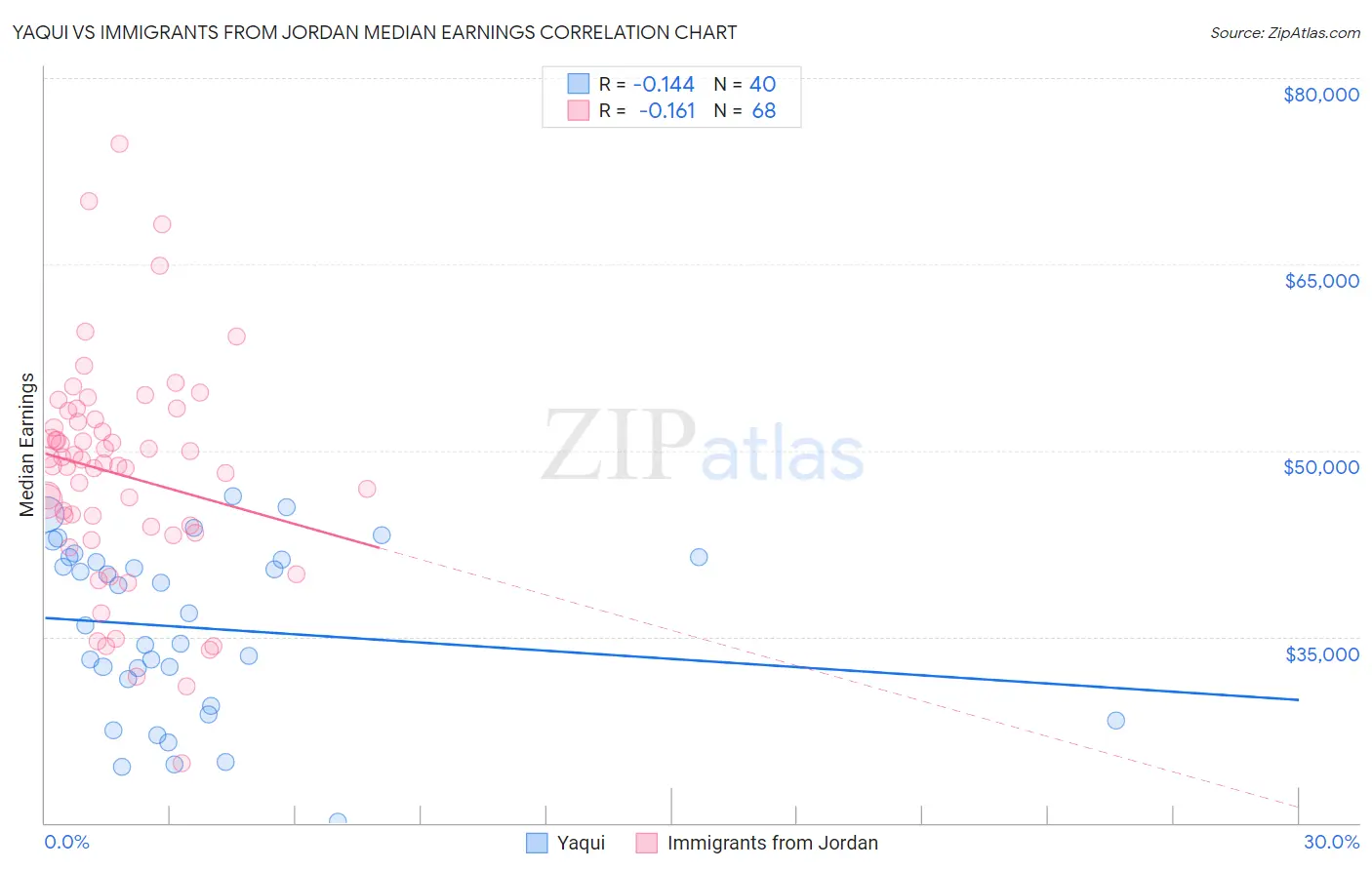 Yaqui vs Immigrants from Jordan Median Earnings