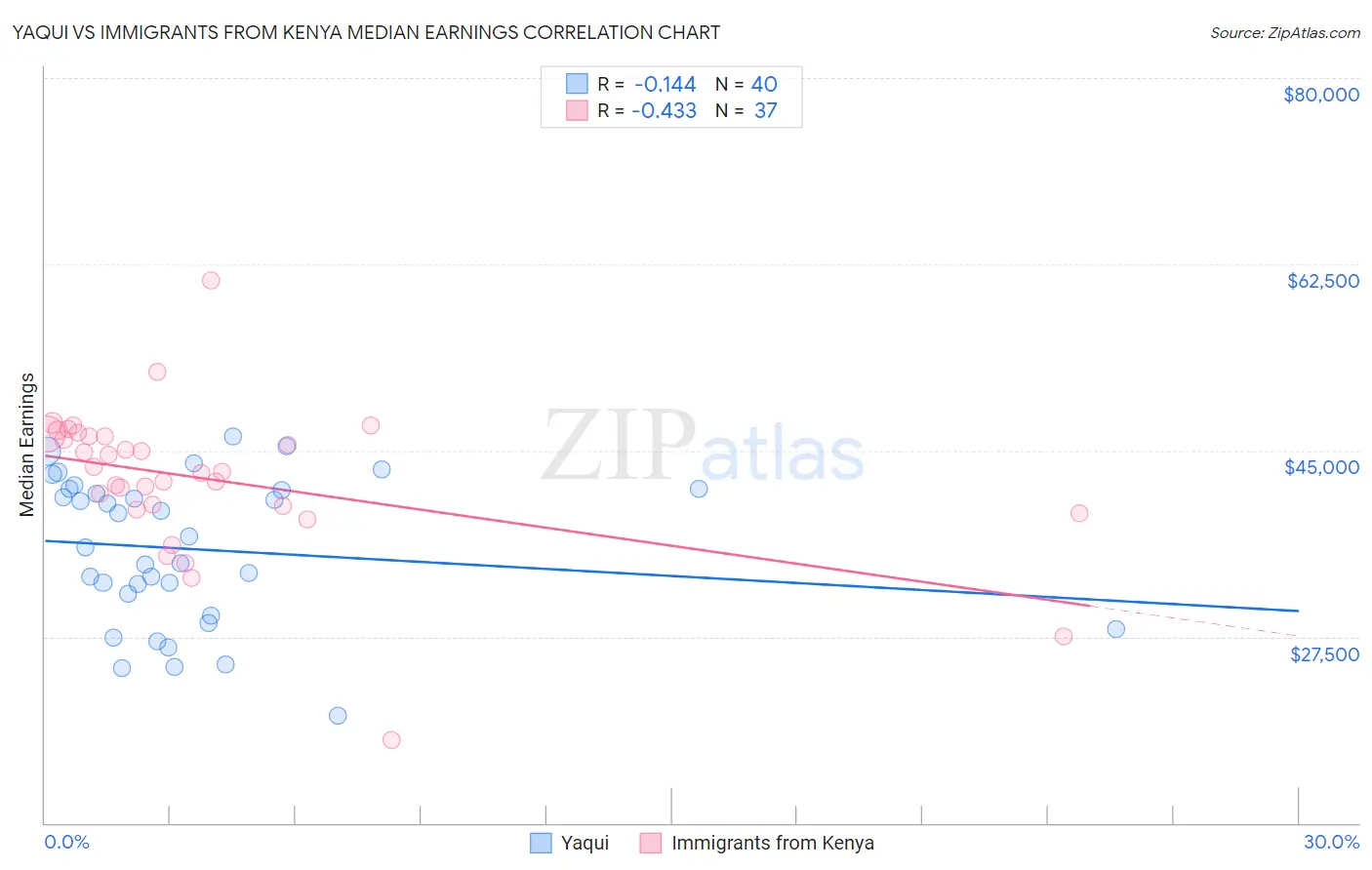 Yaqui vs Immigrants from Kenya Median Earnings