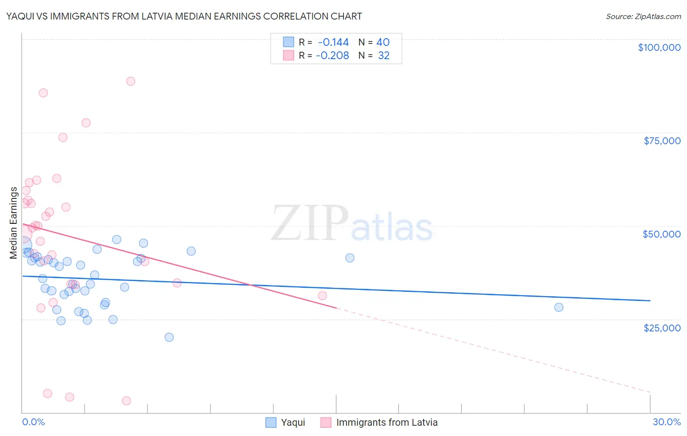 Yaqui vs Immigrants from Latvia Median Earnings