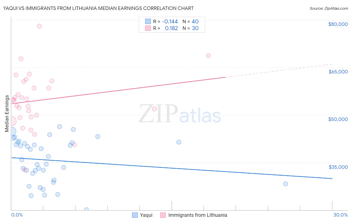 Yaqui vs Immigrants from Lithuania Median Earnings
