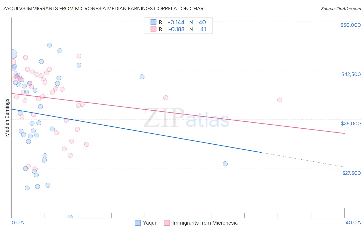 Yaqui vs Immigrants from Micronesia Median Earnings