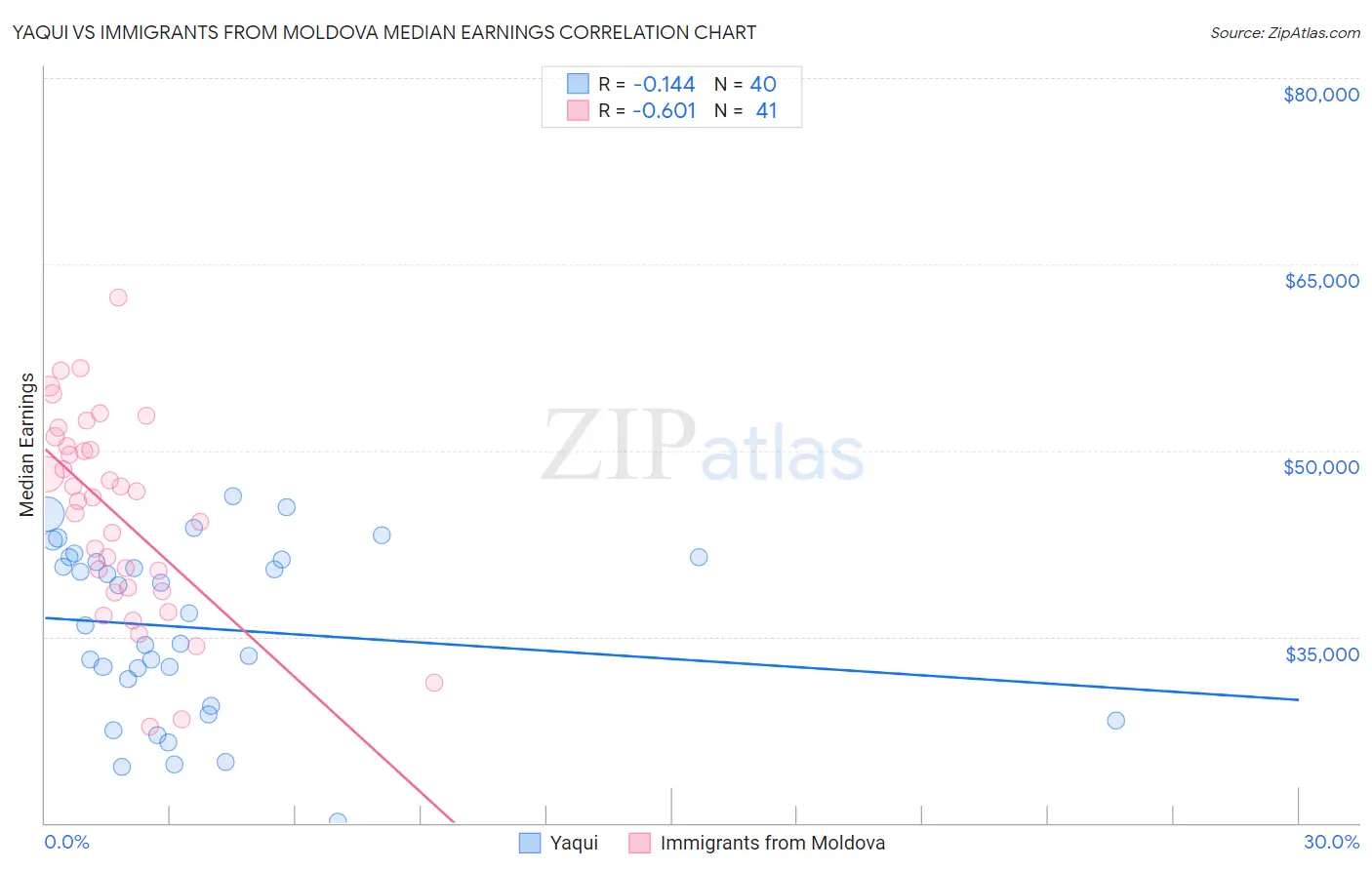 Yaqui vs Immigrants from Moldova Median Earnings